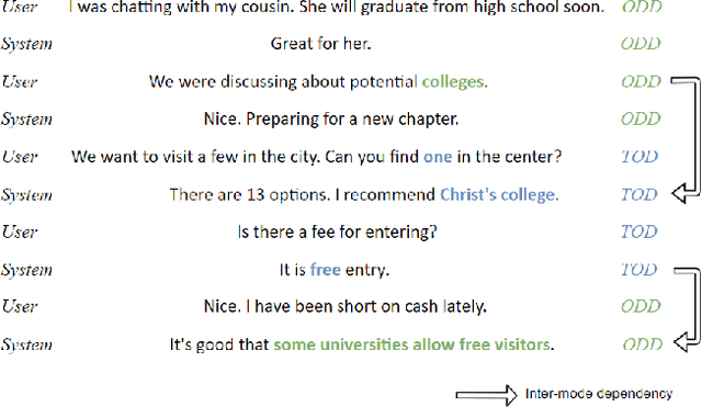 Figure 1 for Fusing task-oriented and open-domain dialogues in conversational agents
