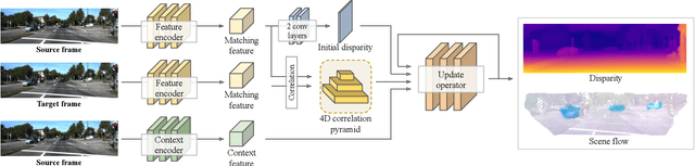 Figure 3 for RAFT-MSF: Self-Supervised Monocular Scene Flow using Recurrent Optimizer