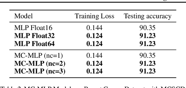 Figure 4 for MCTensor: A High-Precision Deep Learning Library with Multi-Component Floating-Point