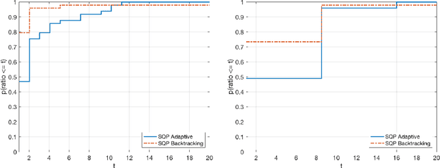 Figure 2 for Sequential Quadratic Optimization for Nonlinear Equality Constrained Stochastic Optimization