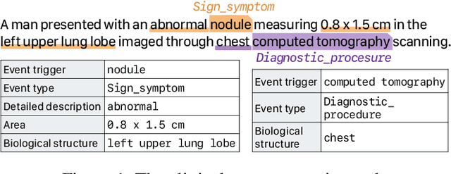 Figure 1 for DICE: Data-Efficient Clinical Event Extraction with Generative Models