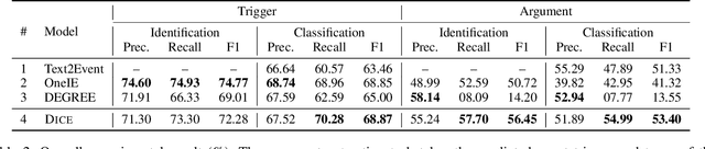 Figure 4 for DICE: Data-Efficient Clinical Event Extraction with Generative Models