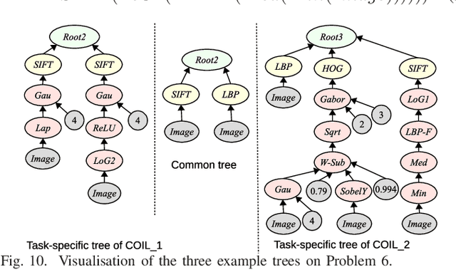Figure 2 for Learning and Sharing: A Multitask Genetic Programming Approach to Image Feature Learning