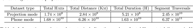 Figure 4 for Smartphone-based Hard-braking Event Detection at Scale for Road Safety Services