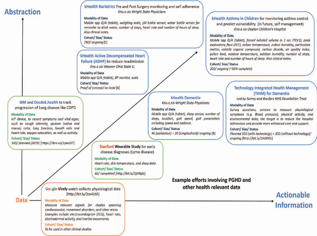 Figure 2 for How will the Internet of Things enable Augmented Personalized Health?