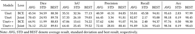 Figure 4 for Immunofluorescence Capillary Imaging Segmentation: Cases Study
