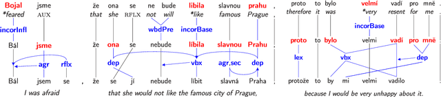 Figure 1 for Grammatical Error Correction in Low-Resource Scenarios