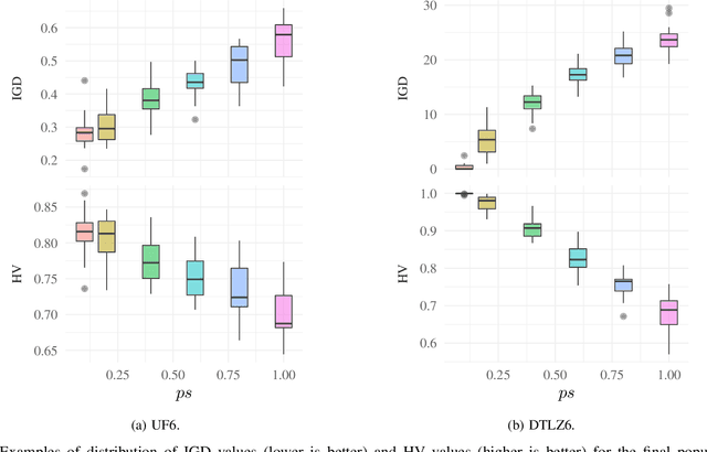 Figure 2 for MOEA/D with Random Partial Update Strategy