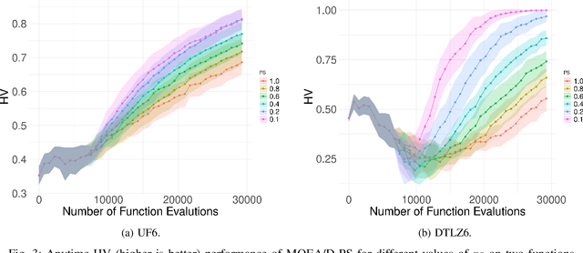 Figure 3 for MOEA/D with Random Partial Update Strategy