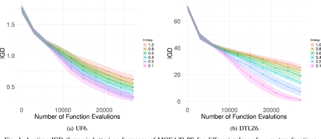 Figure 4 for MOEA/D with Random Partial Update Strategy