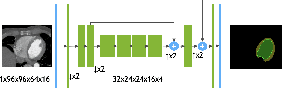 Figure 1 for 4D CNN for semantic segmentation of cardiac volumetric sequences