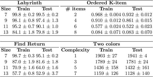 Figure 4 for Deep Reinforcement Learning on a Budget: 3D Control and Reasoning Without a Supercomputer