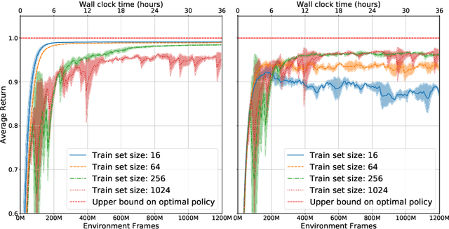 Figure 3 for Deep Reinforcement Learning on a Budget: 3D Control and Reasoning Without a Supercomputer