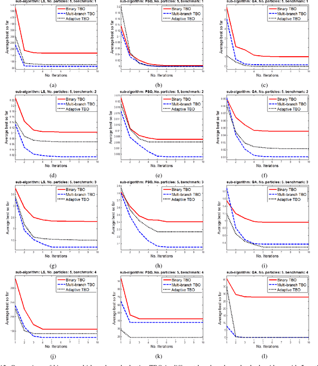 Figure 4 for Tree-Based Optimization: A Meta-Algorithm for Metaheuristic Optimization