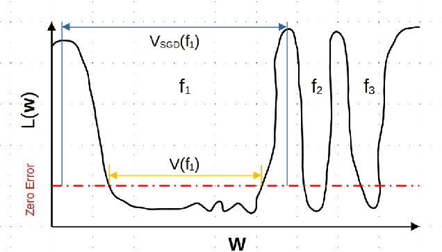 Figure 1 for Why Flatness Correlates With Generalization For Deep Neural Networks