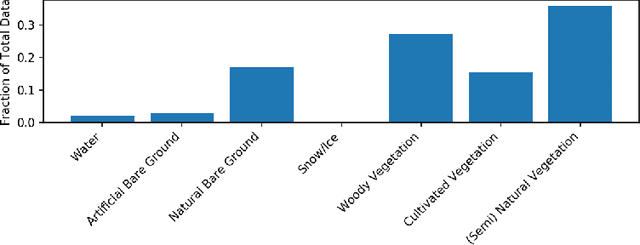 Figure 2 for LandCoverNet: A global benchmark land cover classification training dataset