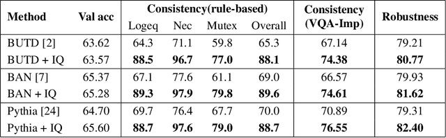 Figure 2 for IQ-VQA: Intelligent Visual Question Answering