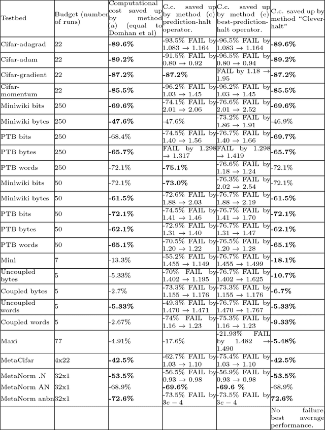 Figure 2 for Toward Optimal Run Racing: Application to Deep Learning Calibration