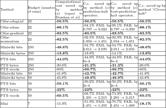 Figure 4 for Toward Optimal Run Racing: Application to Deep Learning Calibration