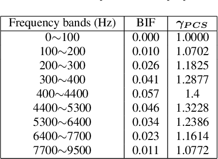 Figure 2 for Perceptual Contrast Stretching on Target Feature for Speech Enhancement