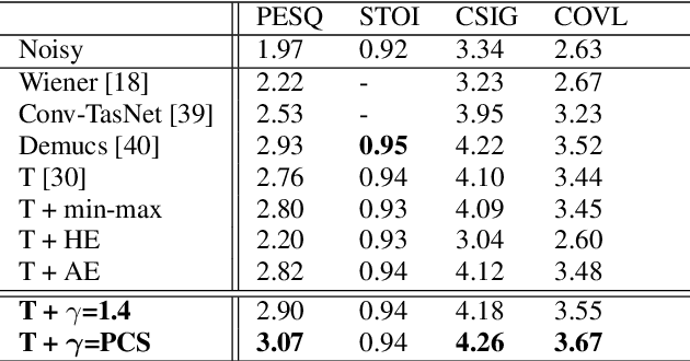 Figure 4 for Perceptual Contrast Stretching on Target Feature for Speech Enhancement