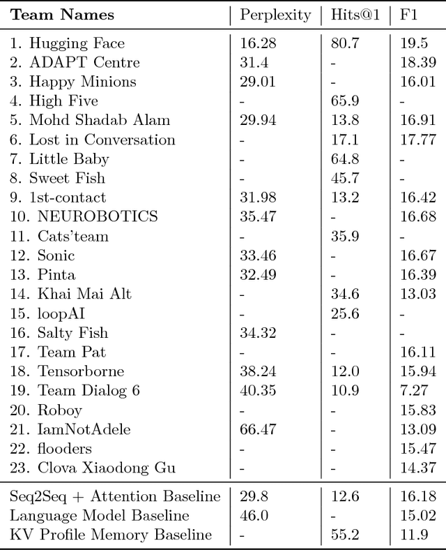 Figure 4 for The Second Conversational Intelligence Challenge (ConvAI2)