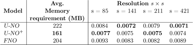 Figure 2 for U-NO: U-shaped Neural Operators
