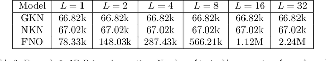 Figure 3 for Nonlocal Kernel Network (NKN): a Stable and Resolution-Independent Deep Neural Network