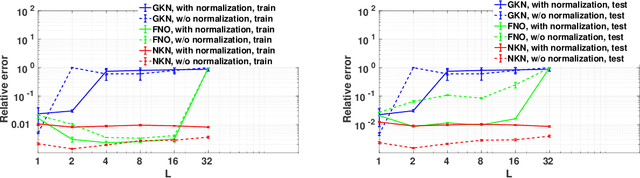 Figure 4 for Nonlocal Kernel Network (NKN): a Stable and Resolution-Independent Deep Neural Network