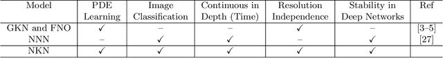 Figure 1 for Nonlocal Kernel Network (NKN): a Stable and Resolution-Independent Deep Neural Network