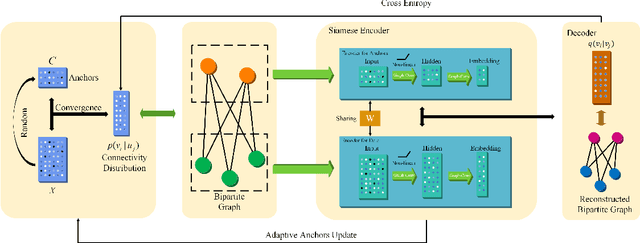 Figure 1 for AnchorGAE: General Data Clustering via $O(n)$ Bipartite Graph Convolution