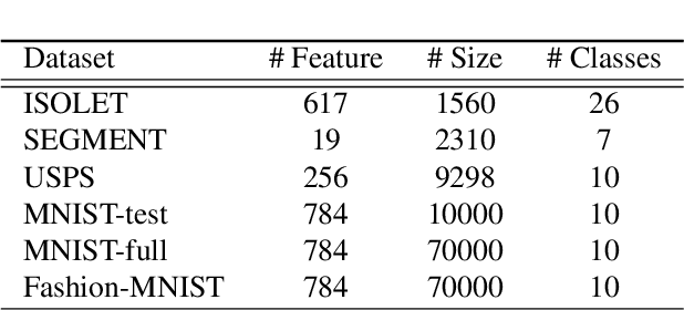 Figure 4 for AnchorGAE: General Data Clustering via $O(n)$ Bipartite Graph Convolution