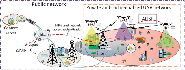 Figure 1 for Fresh, Fair and Energy-Efficient Content Provision in a Private and Cache-Enabled UAV Network