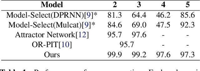 Figure 2 for Multi-Decoder DPRNN: High Accuracy Source Counting and Separation