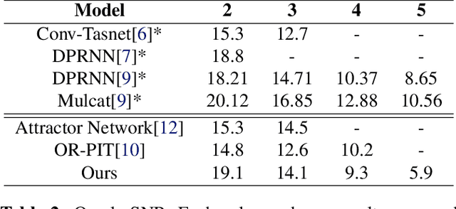 Figure 3 for Multi-Decoder DPRNN: High Accuracy Source Counting and Separation