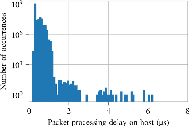 Figure 4 for Low-Latency Analog-to-Analog Signal Processing using PC Hardware and USRPs