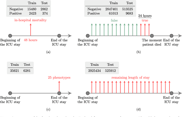Figure 2 for Multitask Learning and Benchmarking with Clinical Time Series Data