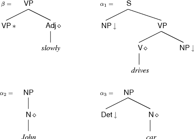 Figure 1 for Encoding Frequency Information in Lexicalized Grammars