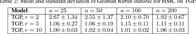 Figure 4 for Collaborative Filtering with Side Information: a Gaussian Process Perspective