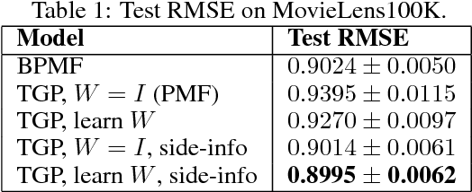 Figure 2 for Collaborative Filtering with Side Information: a Gaussian Process Perspective