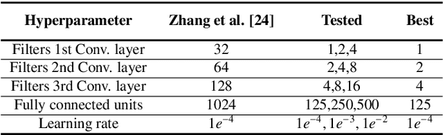 Figure 4 for Deep brain state classification of MEG data