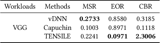 Figure 2 for TENSILE: A Tensor granularity dynamic GPU memory scheduler method towards multiple dynamic workloads system
