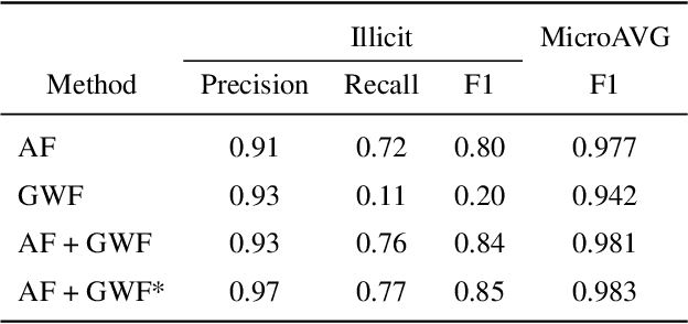 Figure 2 for GuiltyWalker: Distance to illicit nodes in the Bitcoin network