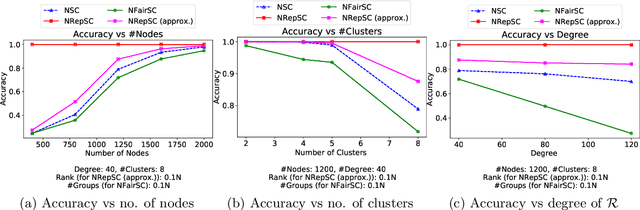 Figure 3 for On consistency of constrained spectral clustering under representation-aware stochastic block model