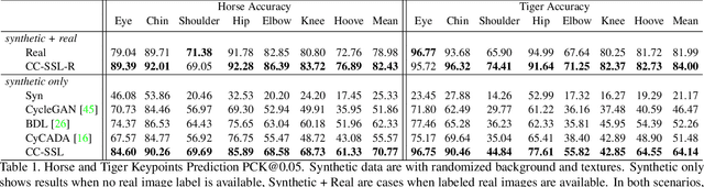 Figure 2 for Learning from Synthetic Animals