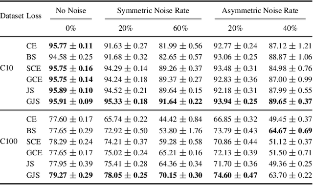 Figure 3 for Consistency Regularization Can Improve Robustness to Label Noise
