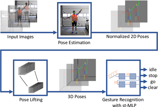 Figure 3 for A Spatio-Temporal Multilayer Perceptron for Gesture Recognition