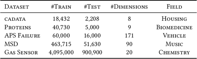 Figure 4 for An Accurate and Efficient Large-scale Regression Method through Best Friend Clustering