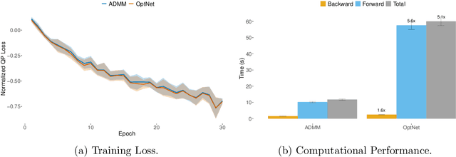 Figure 3 for Efficient differentiable quadratic programming layers: an ADMM approach