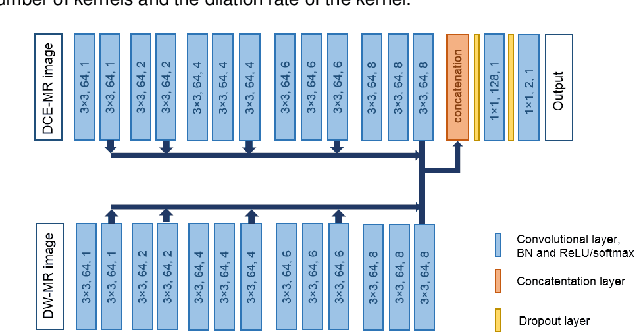 Figure 3 for Liver segmentation and metastases detection in MR images using convolutional neural networks